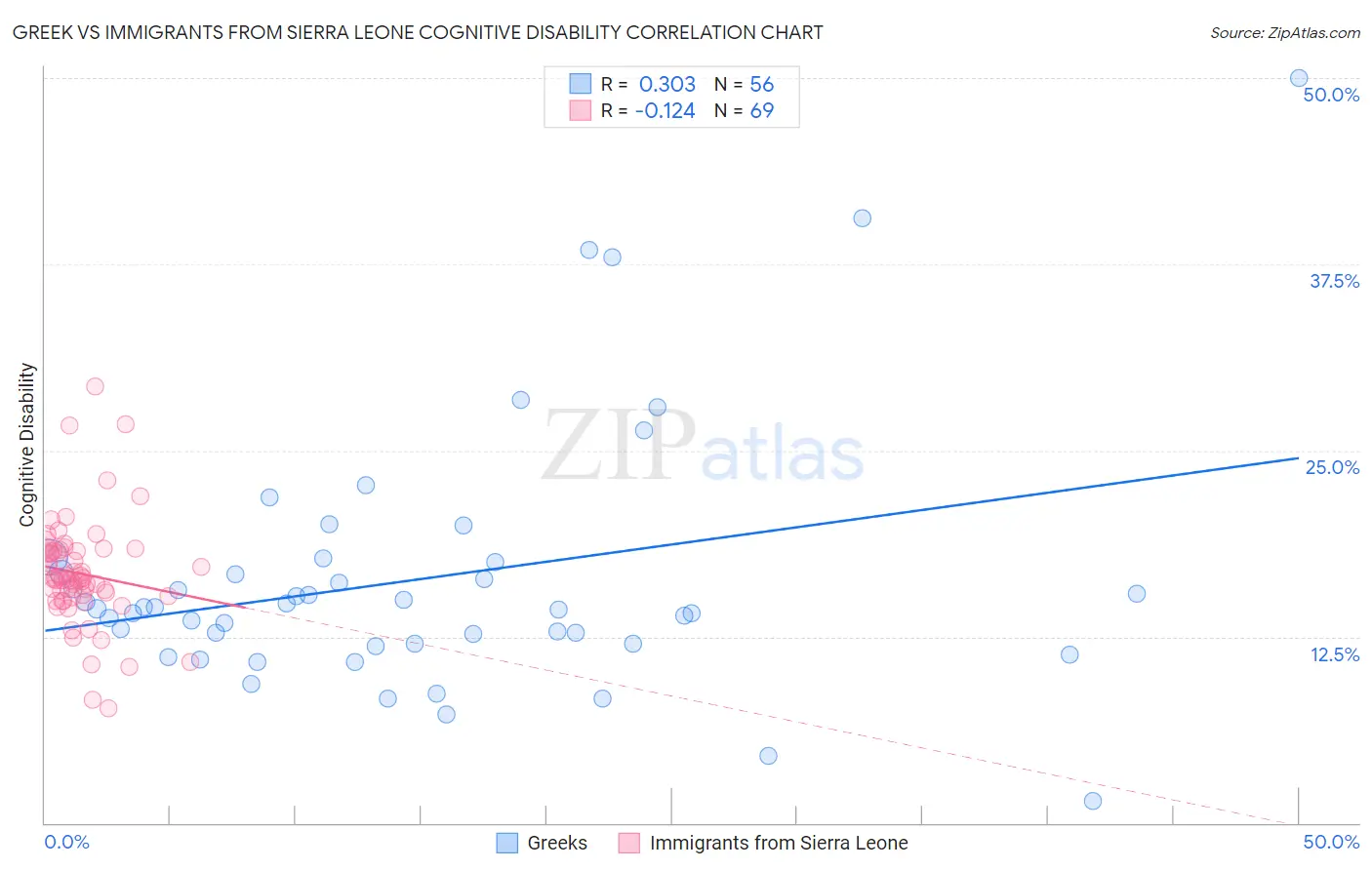 Greek vs Immigrants from Sierra Leone Cognitive Disability