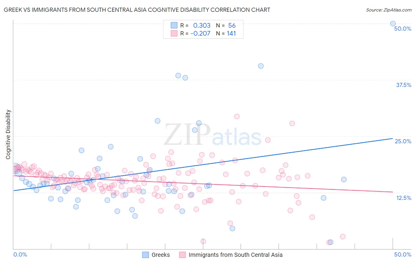 Greek vs Immigrants from South Central Asia Cognitive Disability