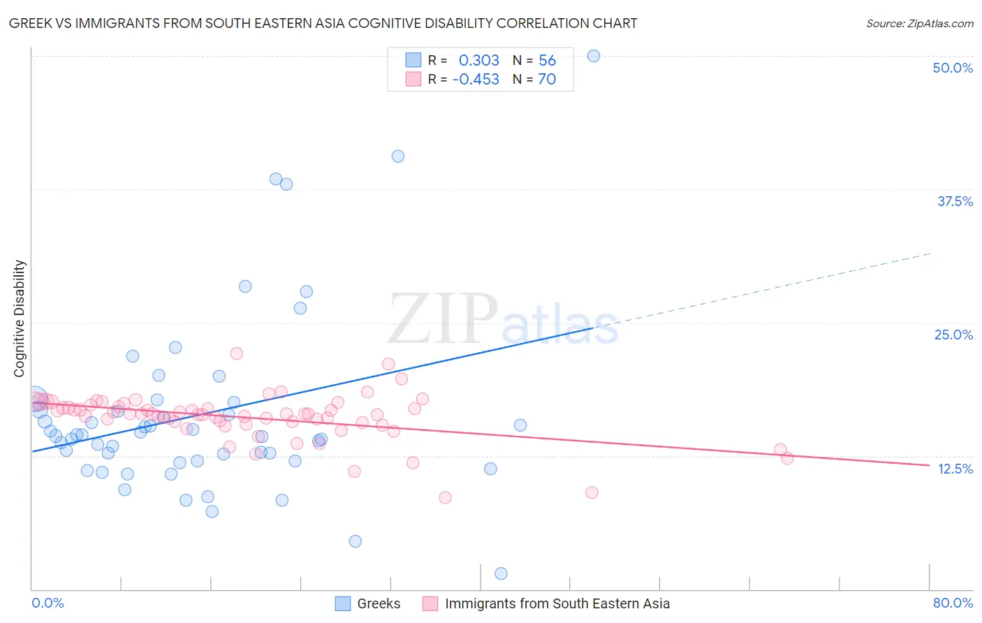 Greek vs Immigrants from South Eastern Asia Cognitive Disability