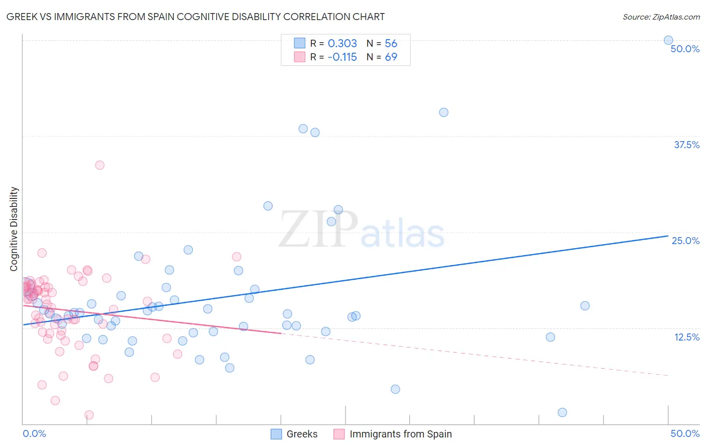 Greek vs Immigrants from Spain Cognitive Disability