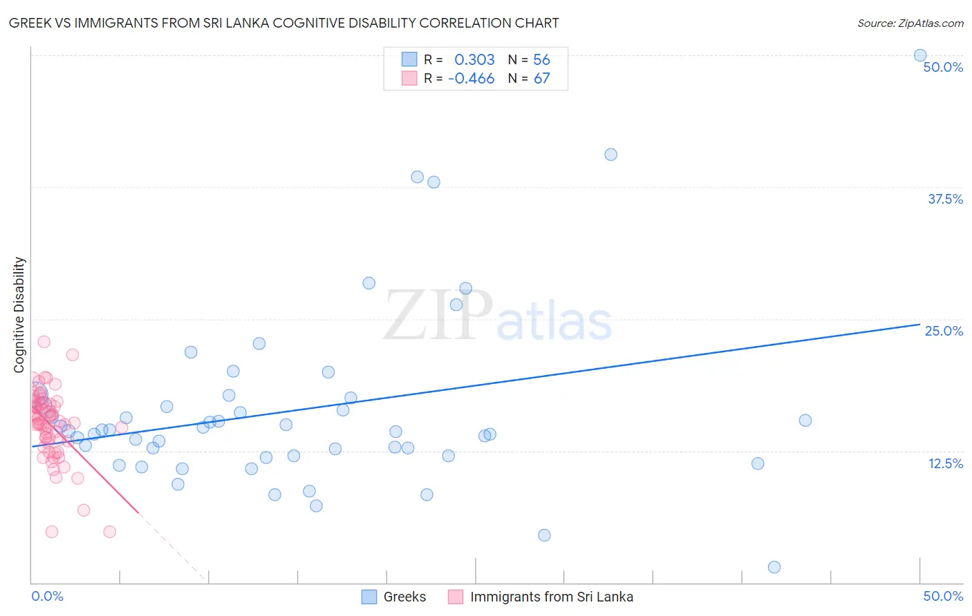 Greek vs Immigrants from Sri Lanka Cognitive Disability