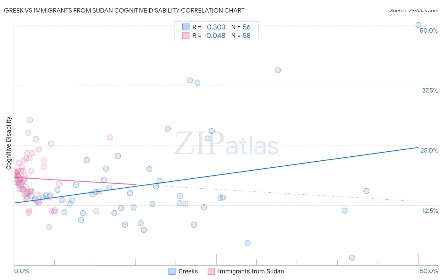 Greek vs Immigrants from Sudan Cognitive Disability
