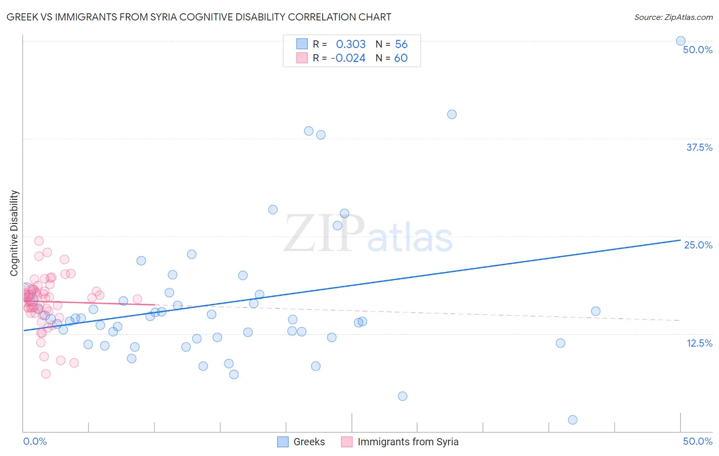 Greek vs Immigrants from Syria Cognitive Disability