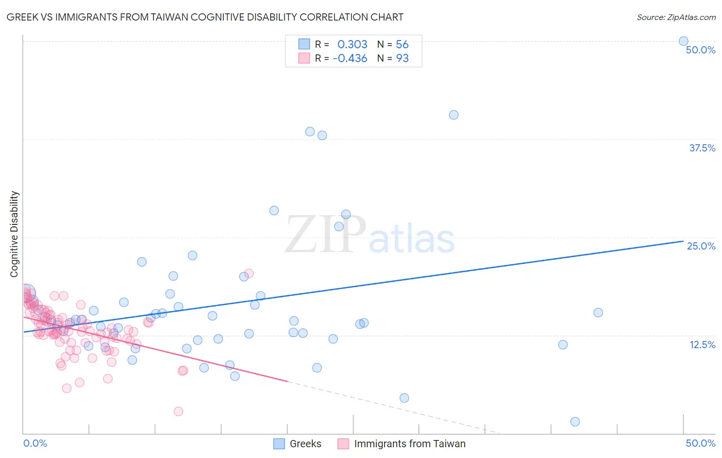 Greek vs Immigrants from Taiwan Cognitive Disability
