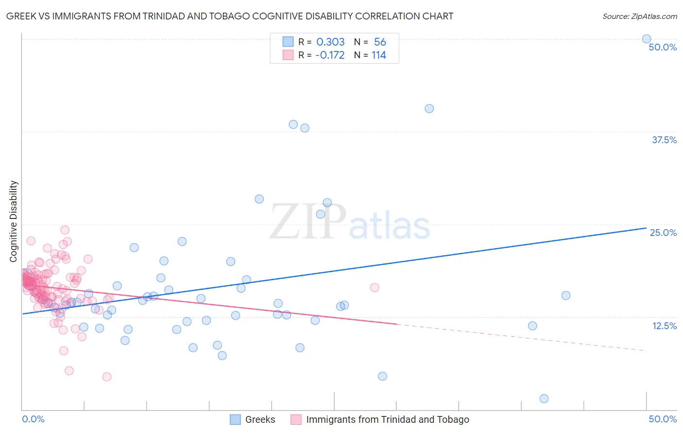 Greek vs Immigrants from Trinidad and Tobago Cognitive Disability