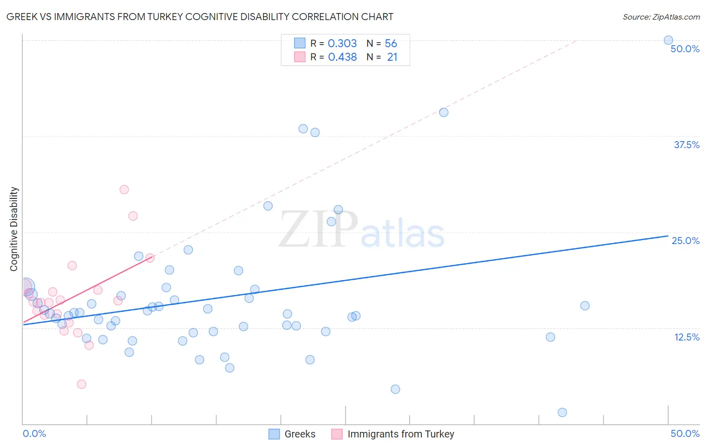 Greek vs Immigrants from Turkey Cognitive Disability