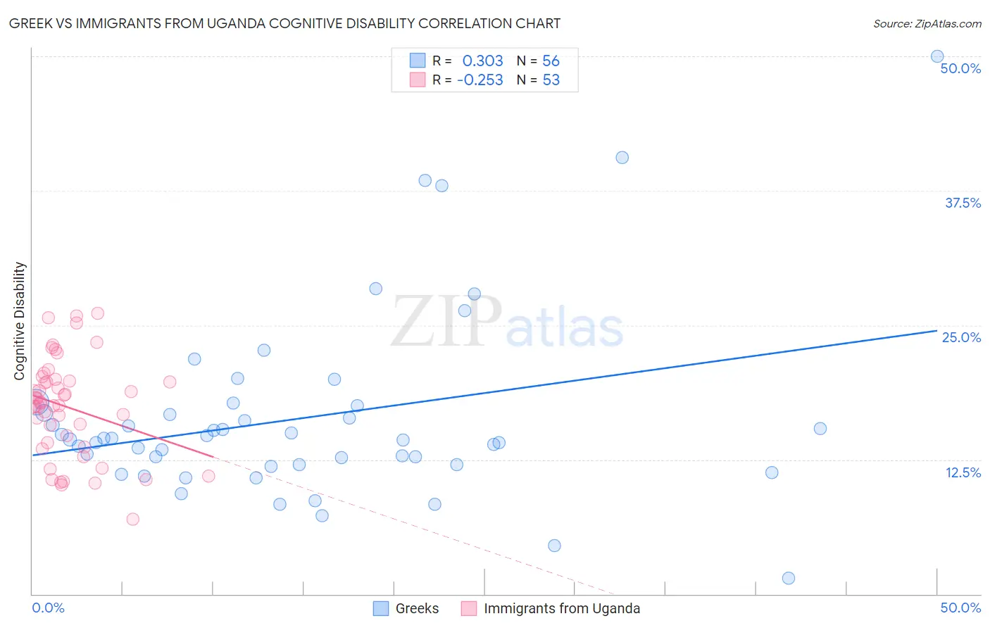 Greek vs Immigrants from Uganda Cognitive Disability