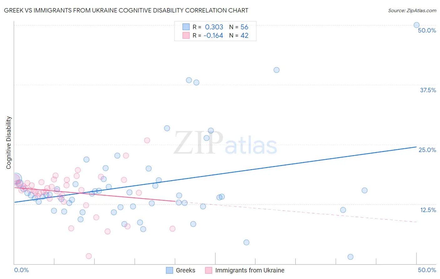 Greek vs Immigrants from Ukraine Cognitive Disability