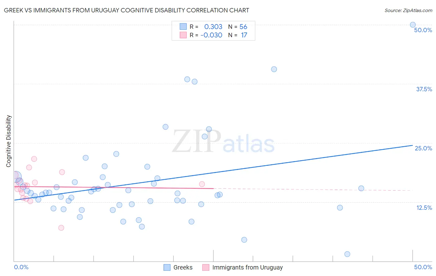 Greek vs Immigrants from Uruguay Cognitive Disability