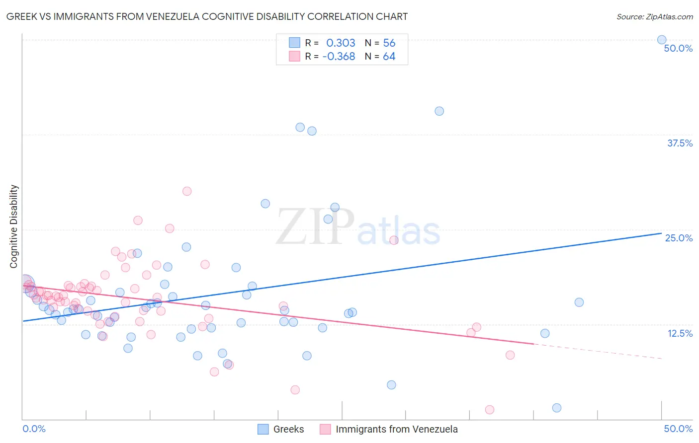 Greek vs Immigrants from Venezuela Cognitive Disability