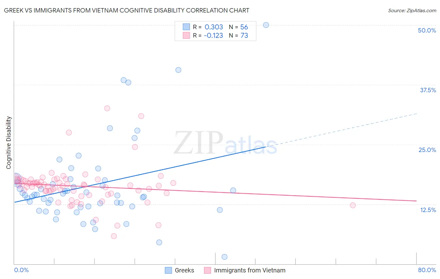 Greek vs Immigrants from Vietnam Cognitive Disability