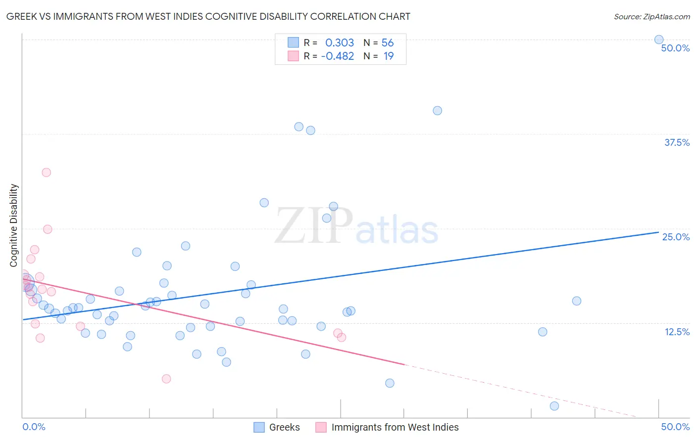 Greek vs Immigrants from West Indies Cognitive Disability