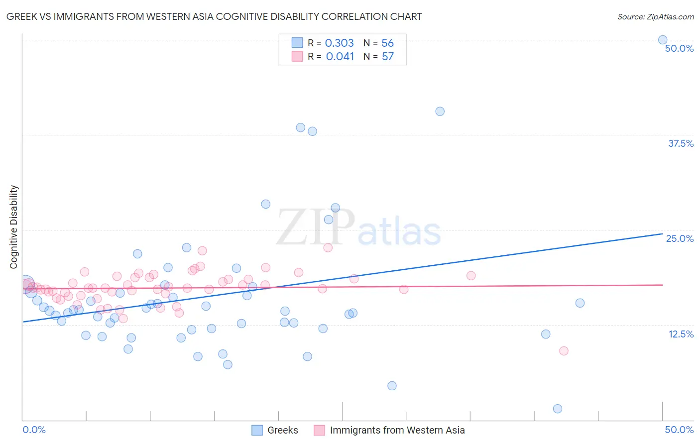 Greek vs Immigrants from Western Asia Cognitive Disability