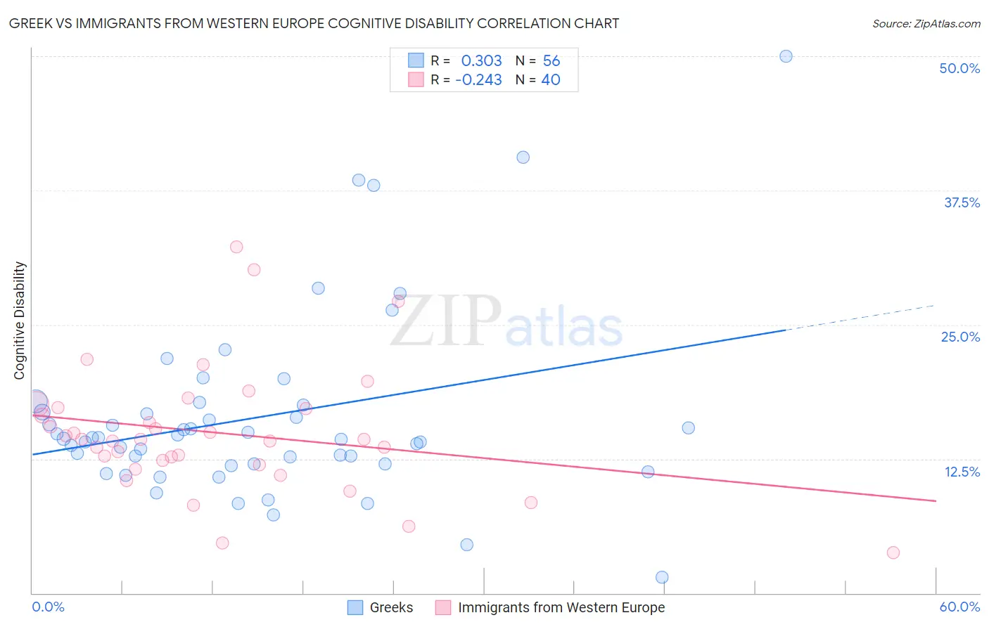 Greek vs Immigrants from Western Europe Cognitive Disability