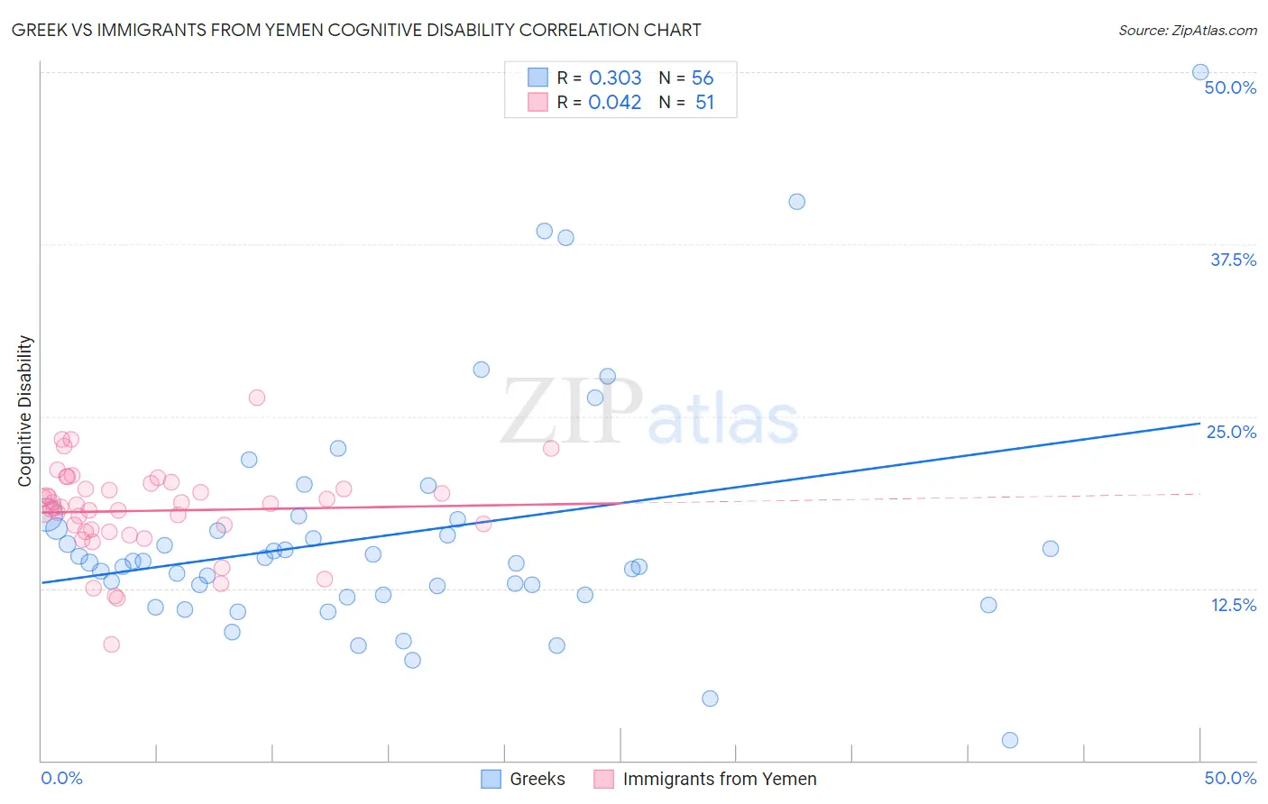 Greek vs Immigrants from Yemen Cognitive Disability