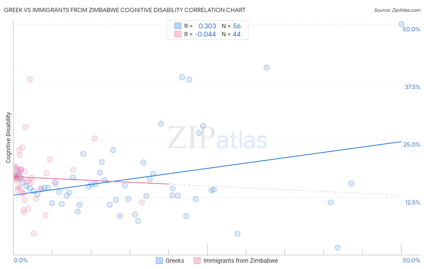 Greek vs Immigrants from Zimbabwe Cognitive Disability