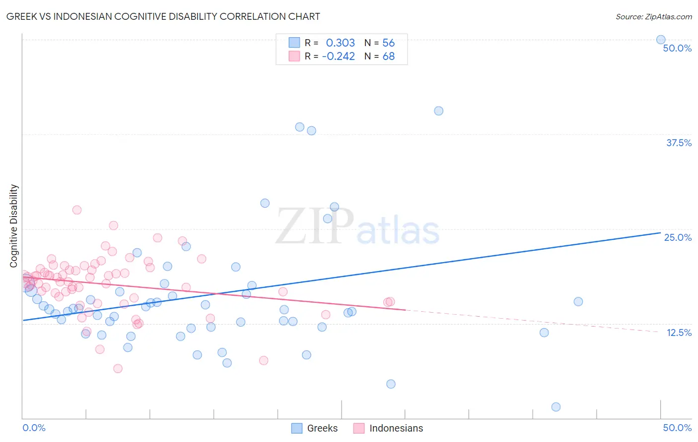 Greek vs Indonesian Cognitive Disability