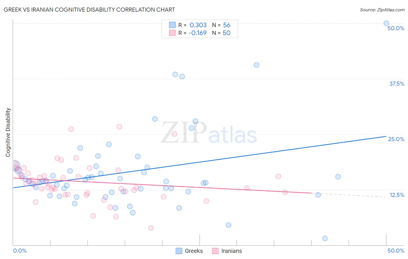Greek vs Iranian Cognitive Disability