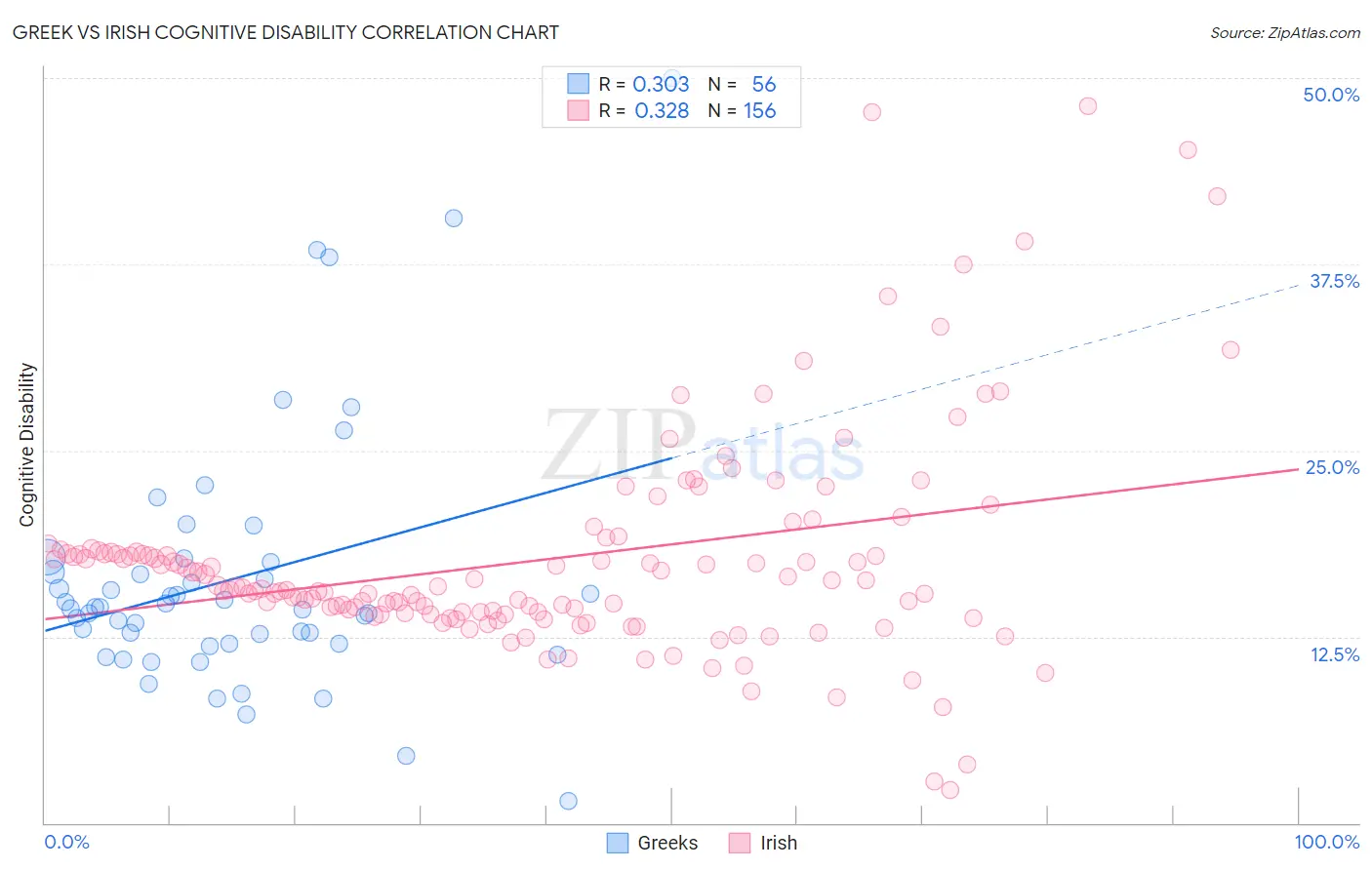 Greek vs Irish Cognitive Disability