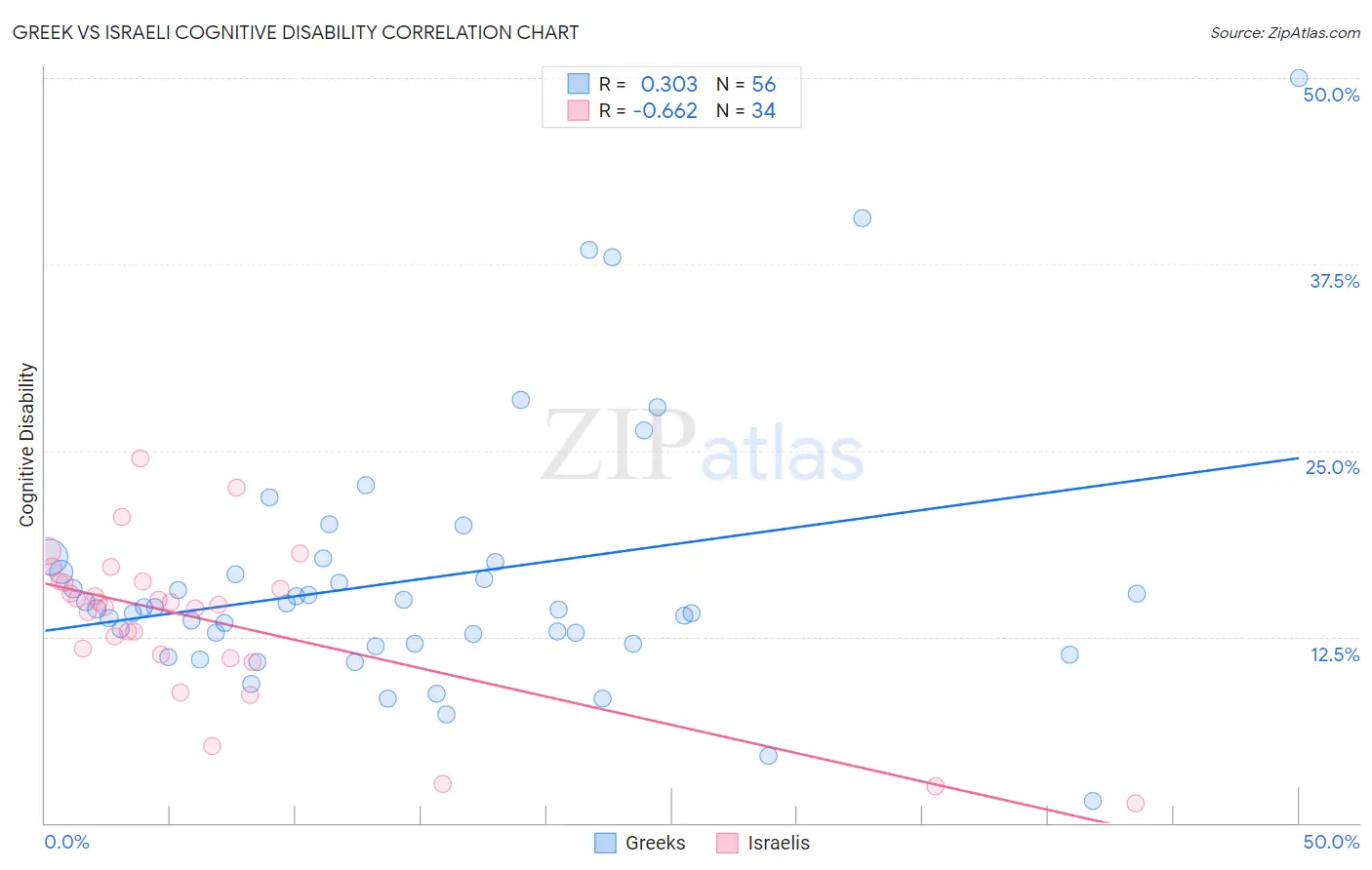 Greek vs Israeli Cognitive Disability