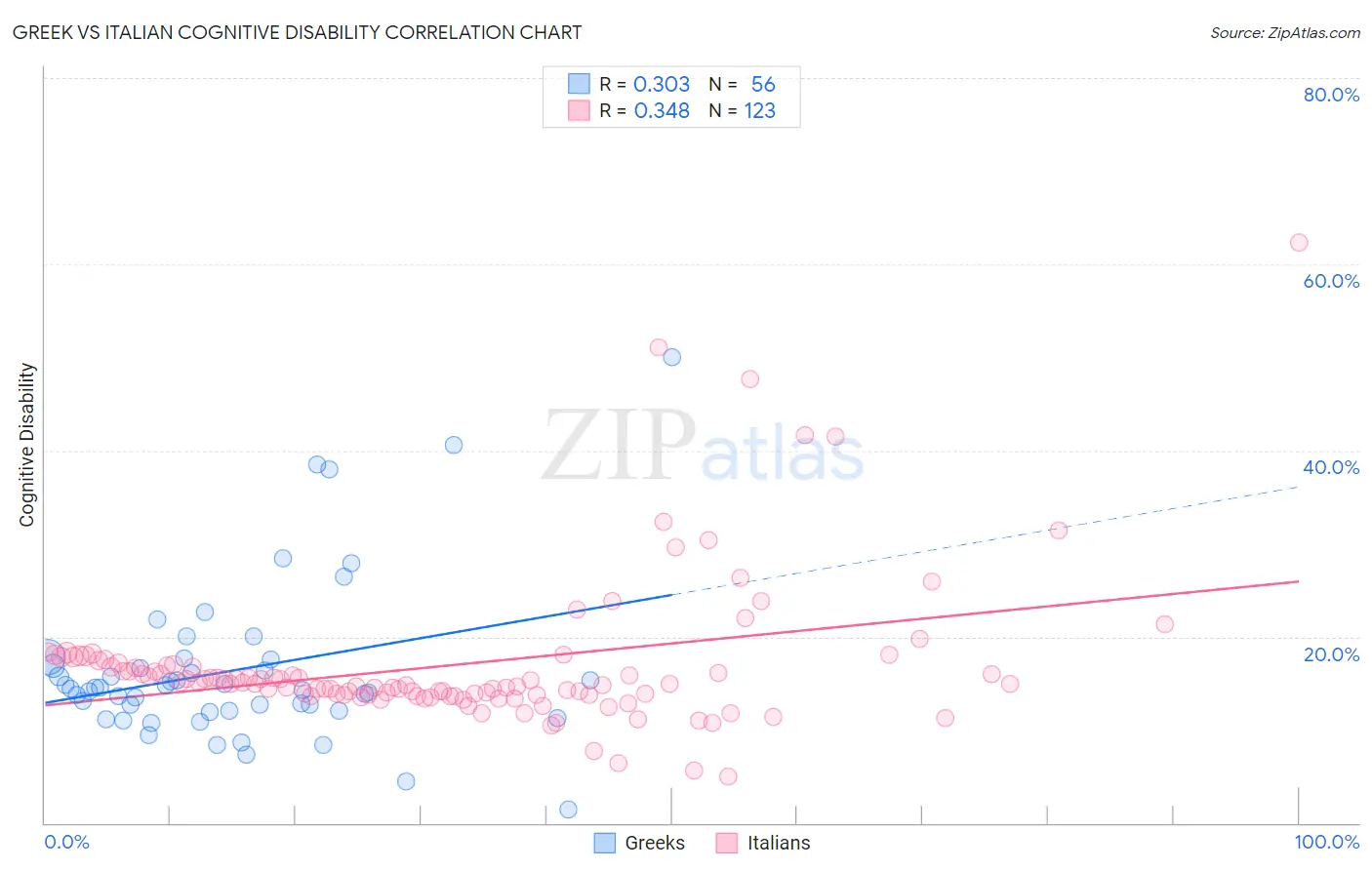 Greek vs Italian Cognitive Disability