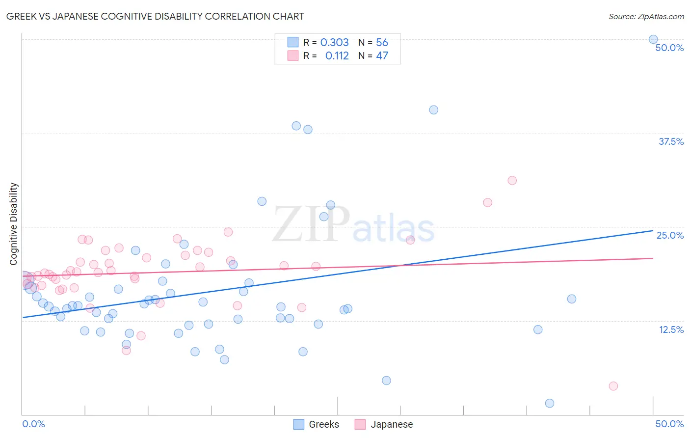 Greek vs Japanese Cognitive Disability