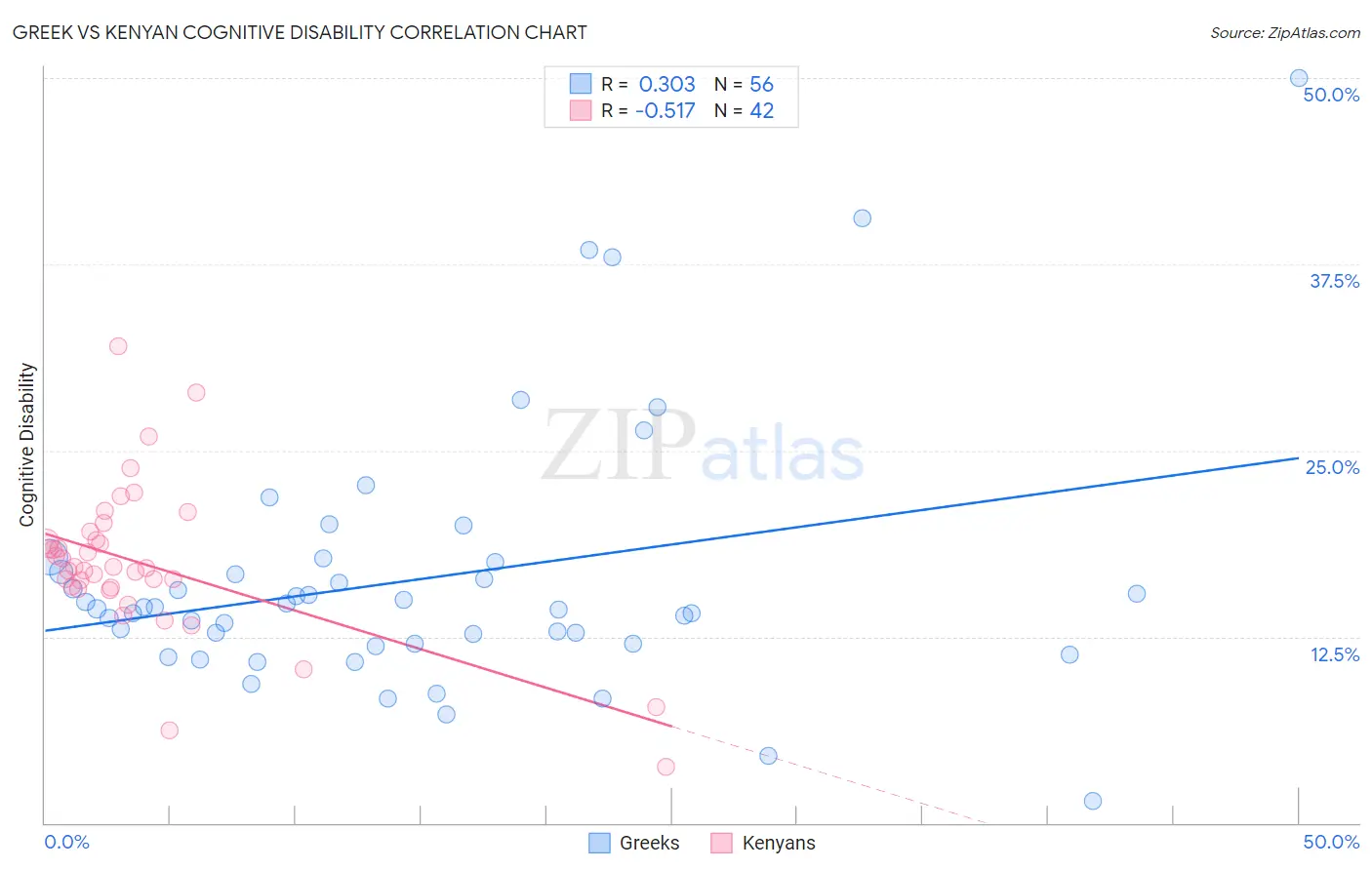 Greek vs Kenyan Cognitive Disability