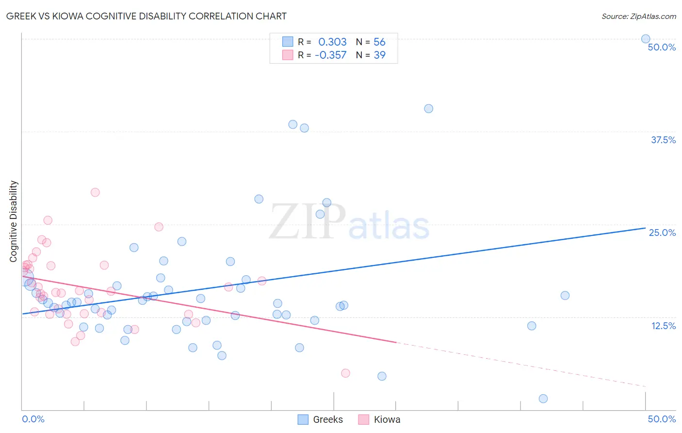 Greek vs Kiowa Cognitive Disability
