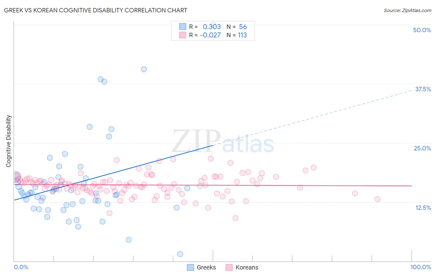 Greek vs Korean Cognitive Disability