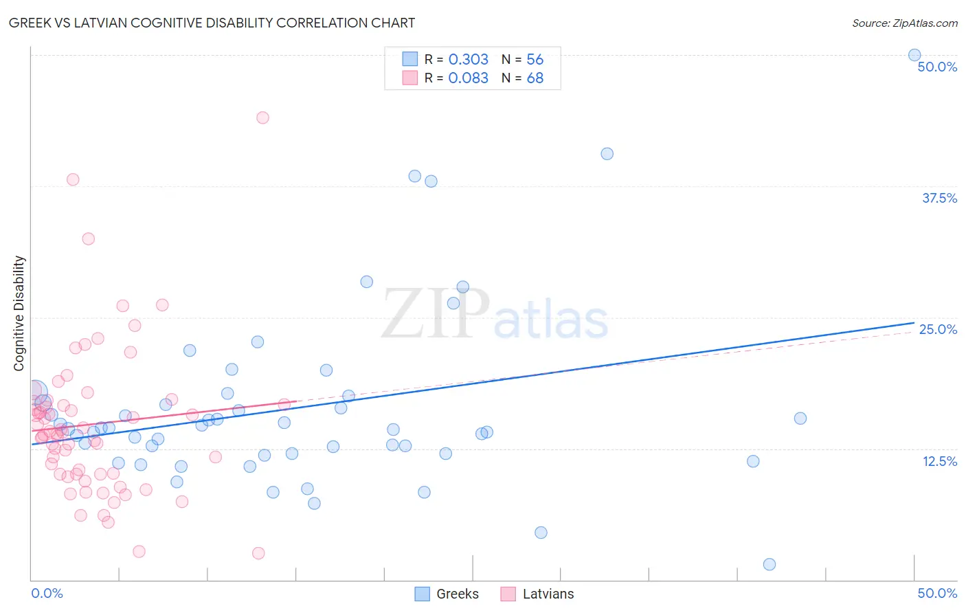Greek vs Latvian Cognitive Disability