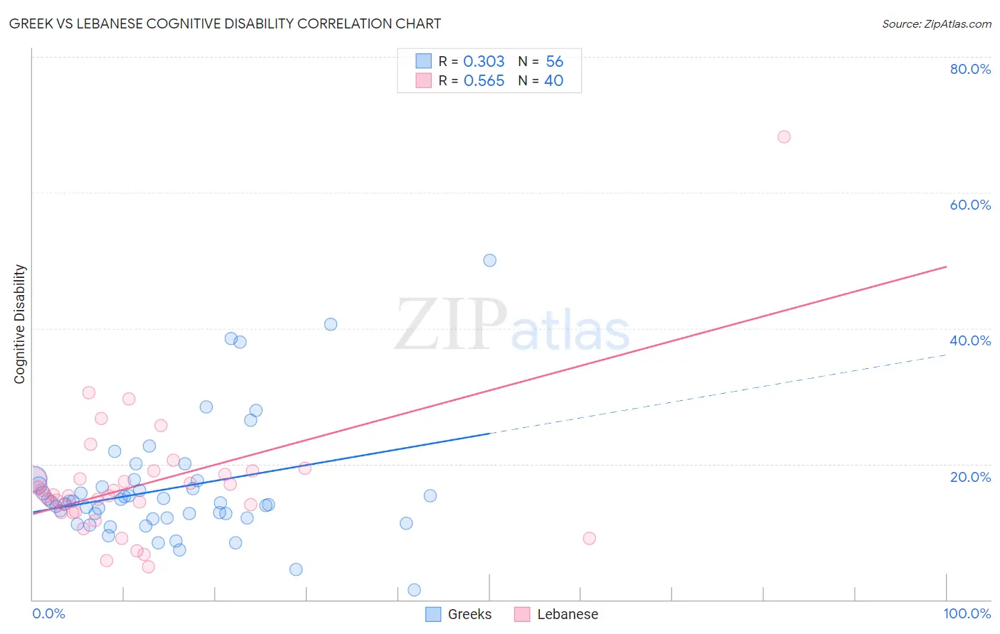 Greek vs Lebanese Cognitive Disability
