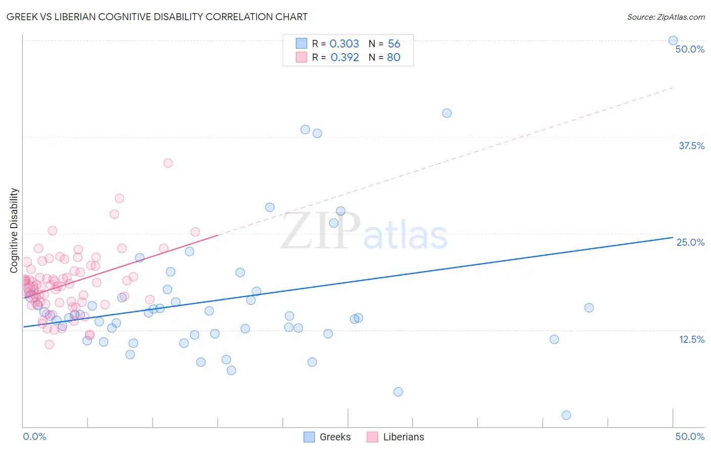 Greek vs Liberian Cognitive Disability