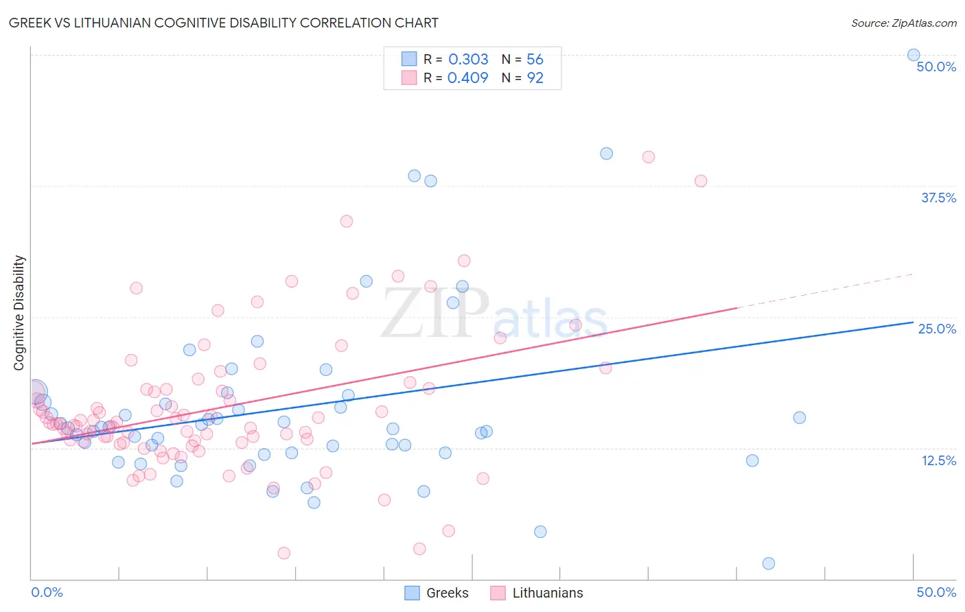 Greek vs Lithuanian Cognitive Disability