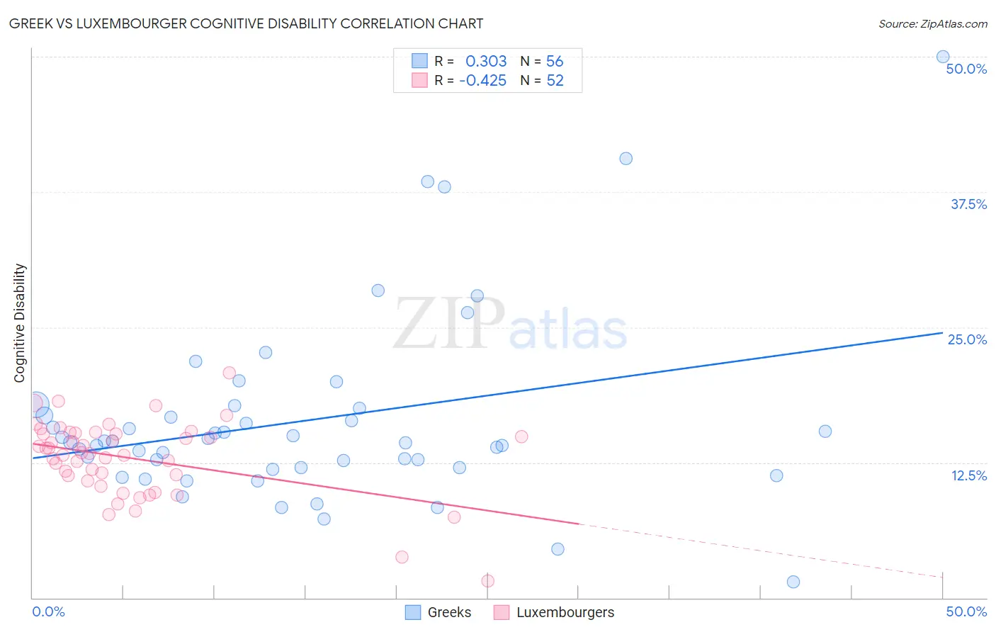 Greek vs Luxembourger Cognitive Disability