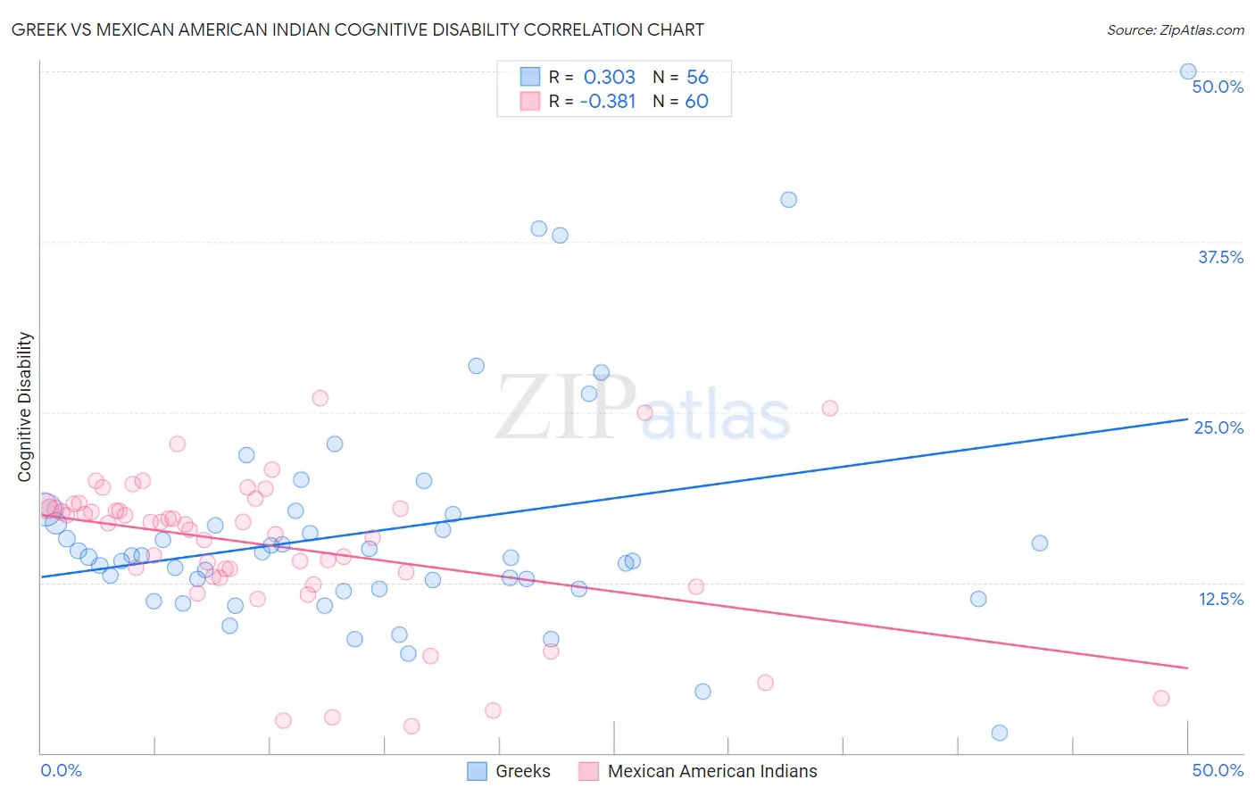 Greek vs Mexican American Indian Cognitive Disability