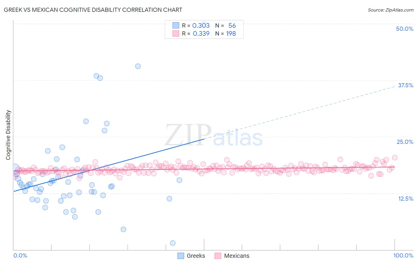 Greek vs Mexican Cognitive Disability