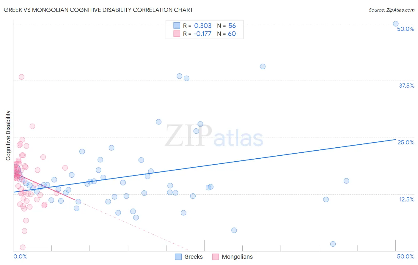 Greek vs Mongolian Cognitive Disability