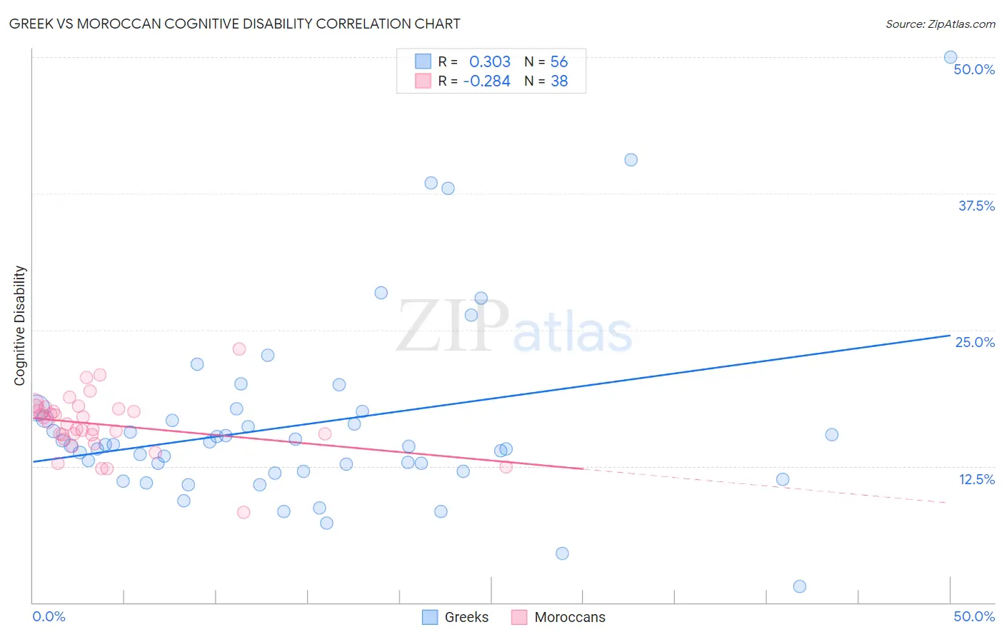 Greek vs Moroccan Cognitive Disability