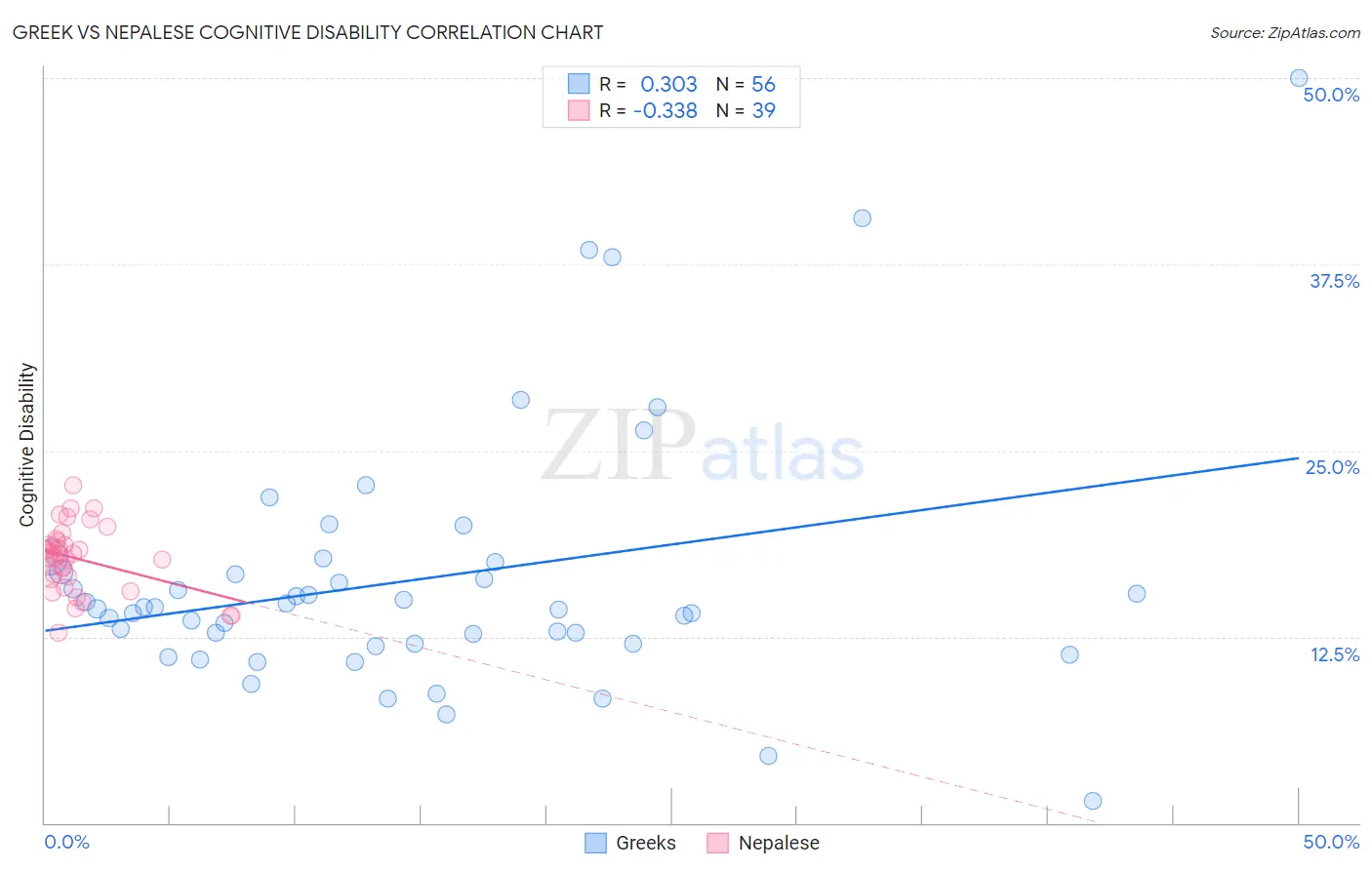Greek vs Nepalese Cognitive Disability