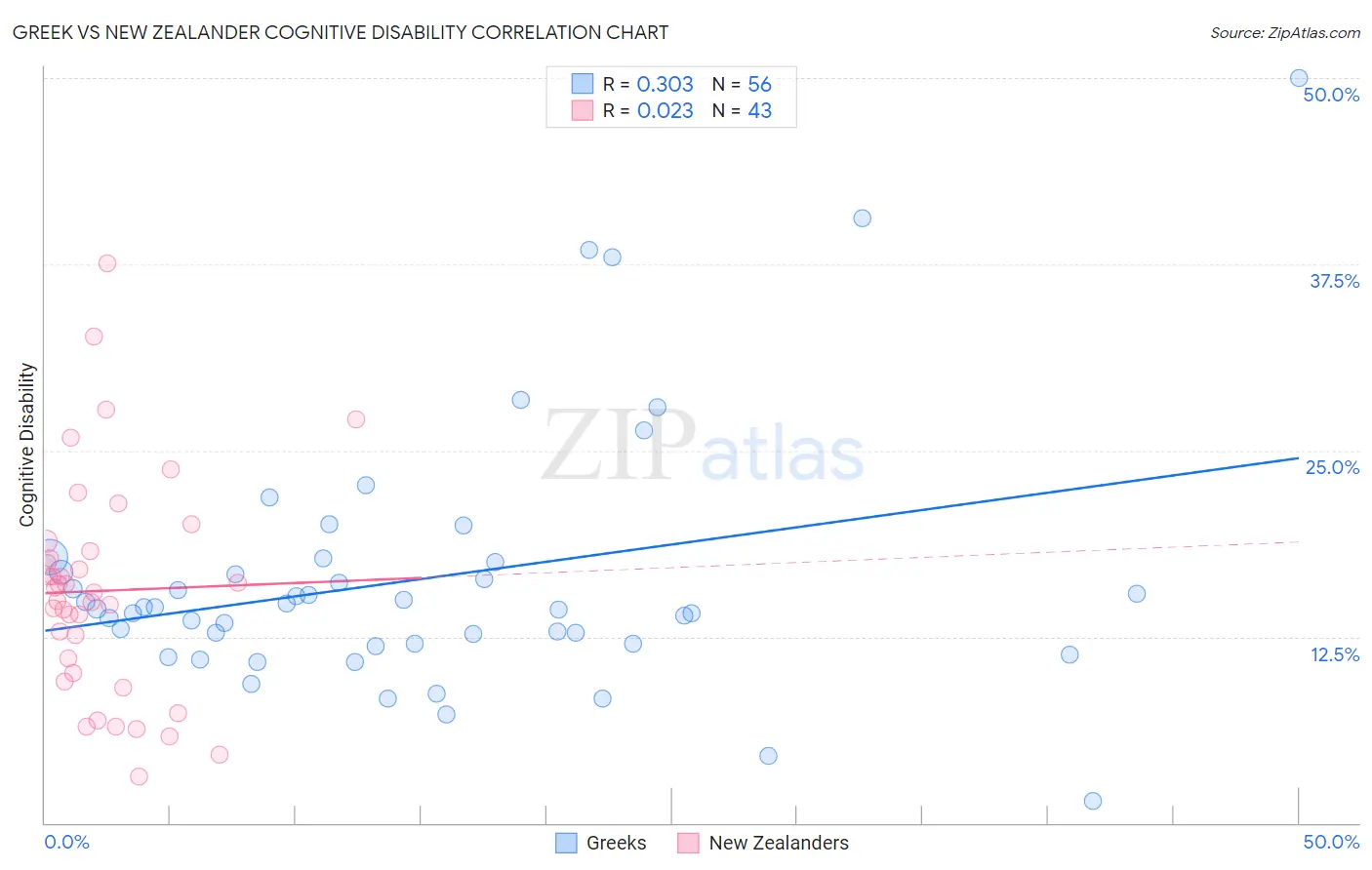 Greek vs New Zealander Cognitive Disability