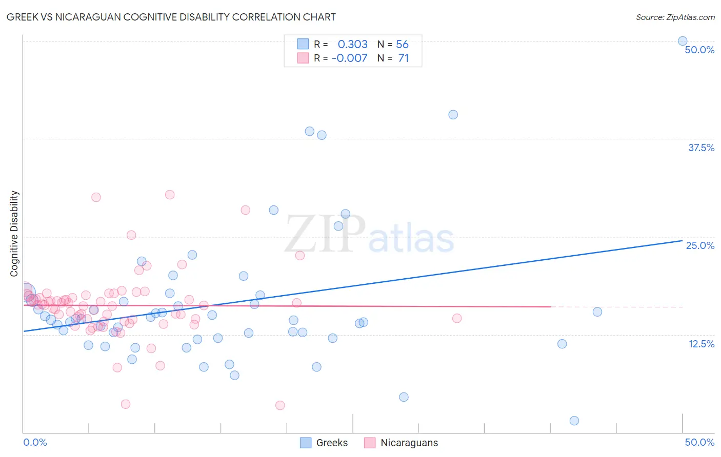 Greek vs Nicaraguan Cognitive Disability