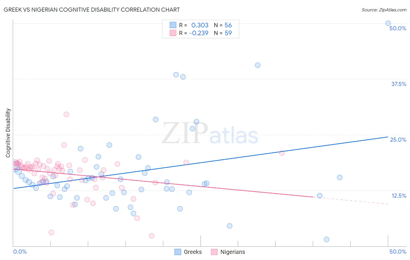Greek vs Nigerian Cognitive Disability