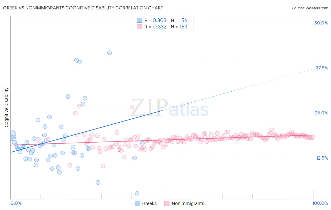 Greek vs Nonimmigrants Cognitive Disability