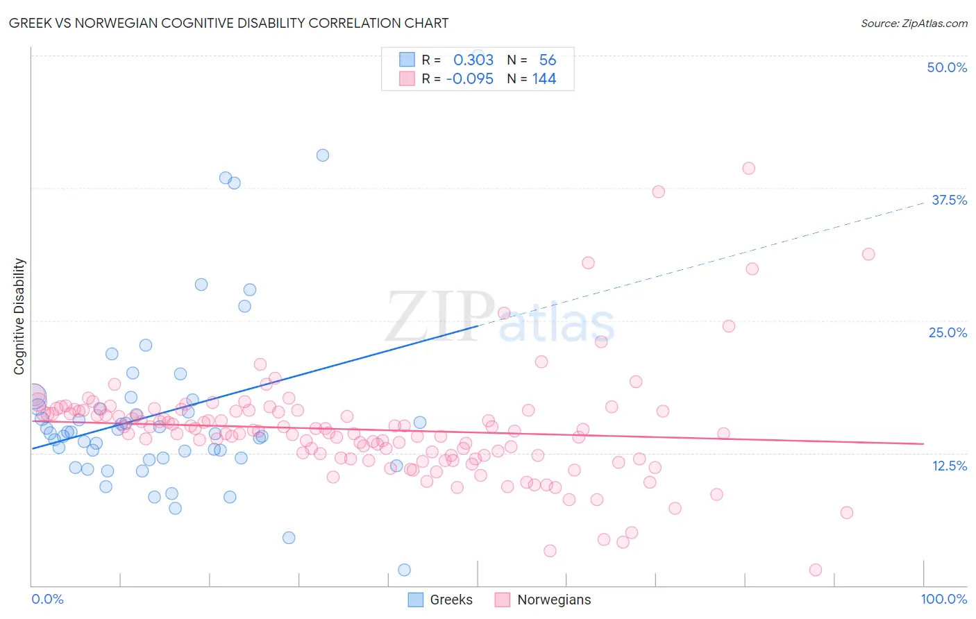 Greek vs Norwegian Cognitive Disability