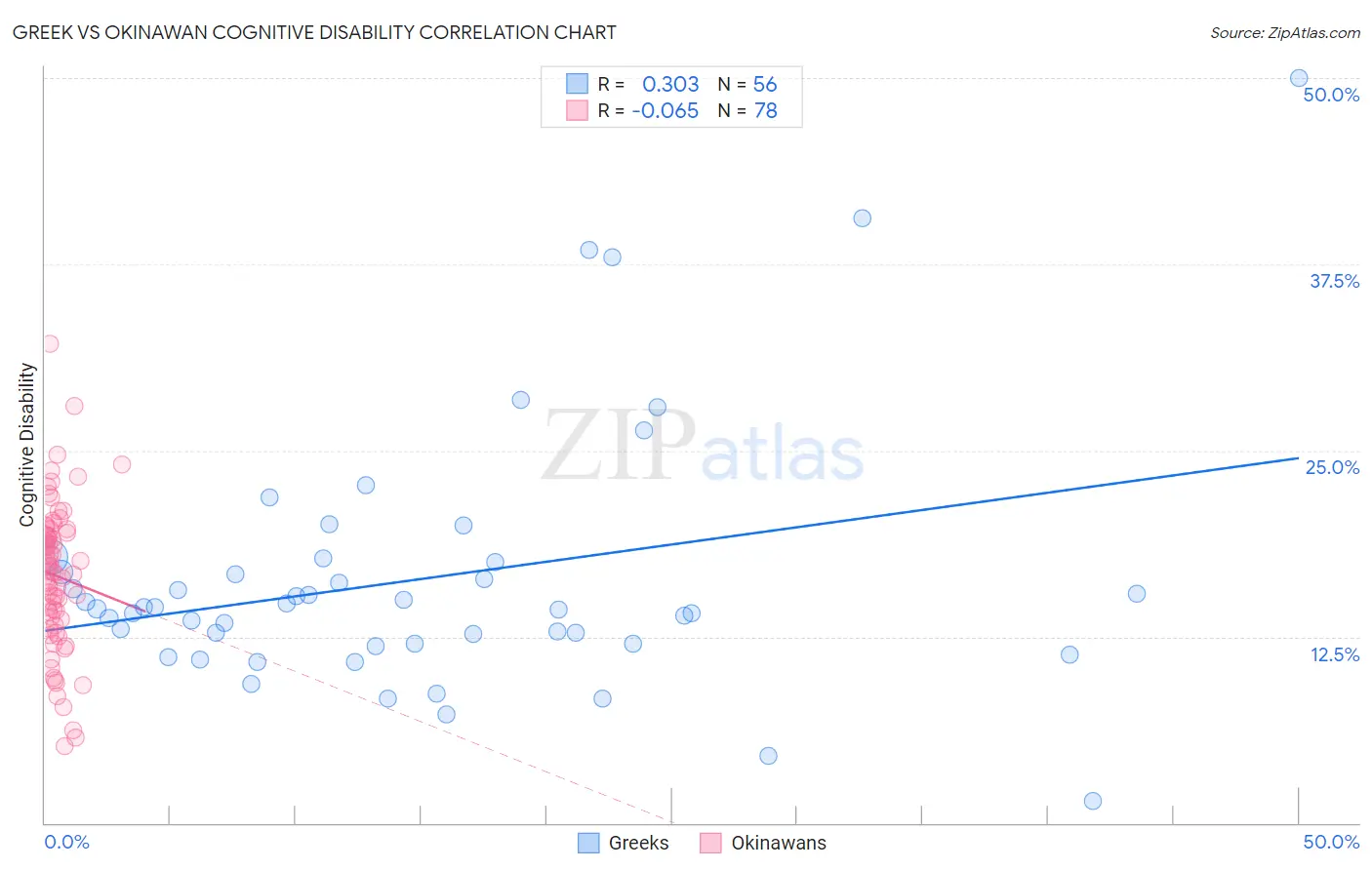 Greek vs Okinawan Cognitive Disability