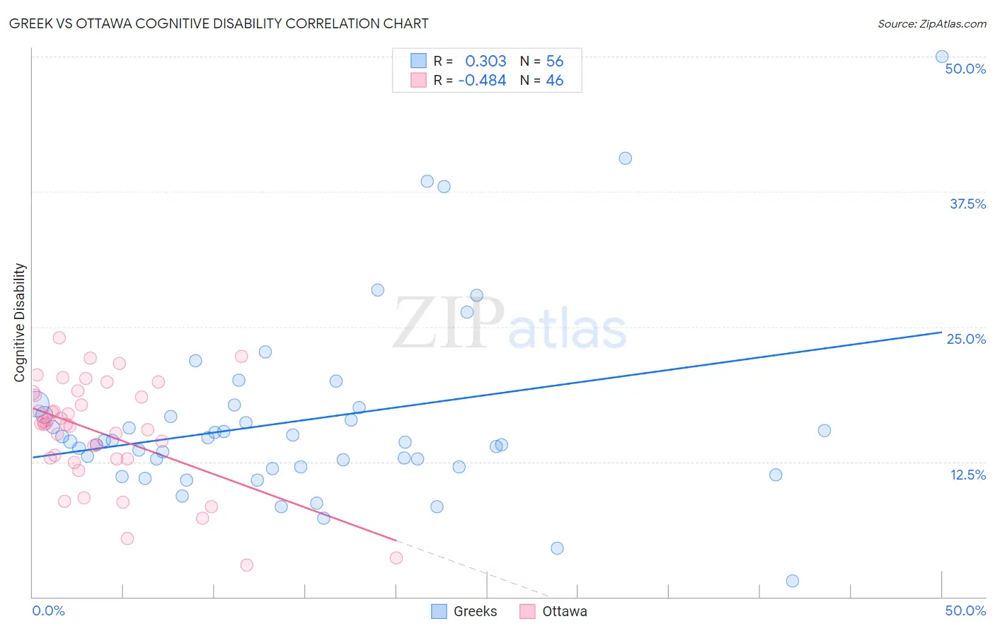 Greek vs Ottawa Cognitive Disability