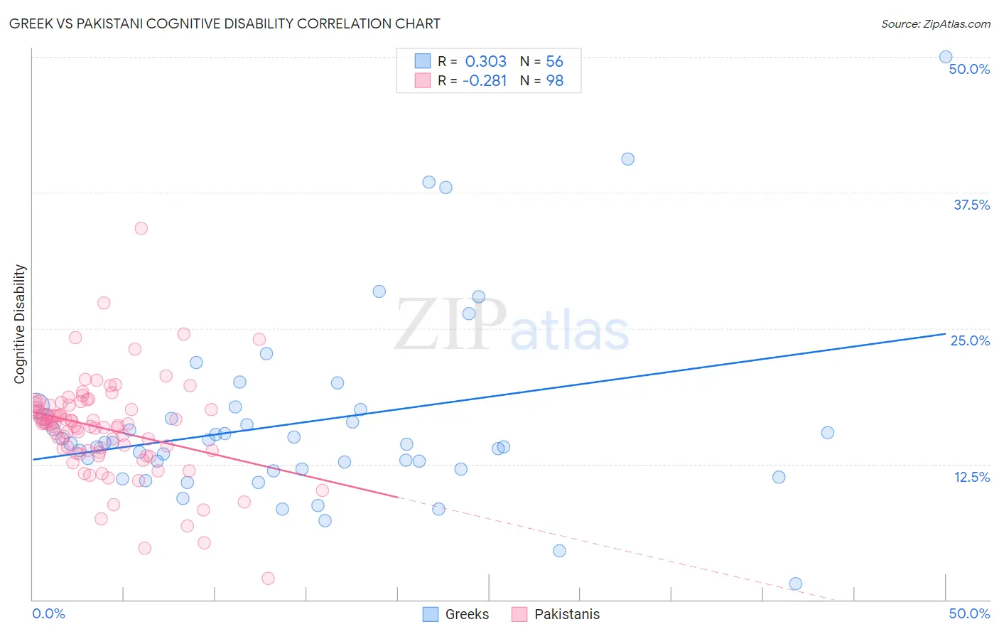 Greek vs Pakistani Cognitive Disability