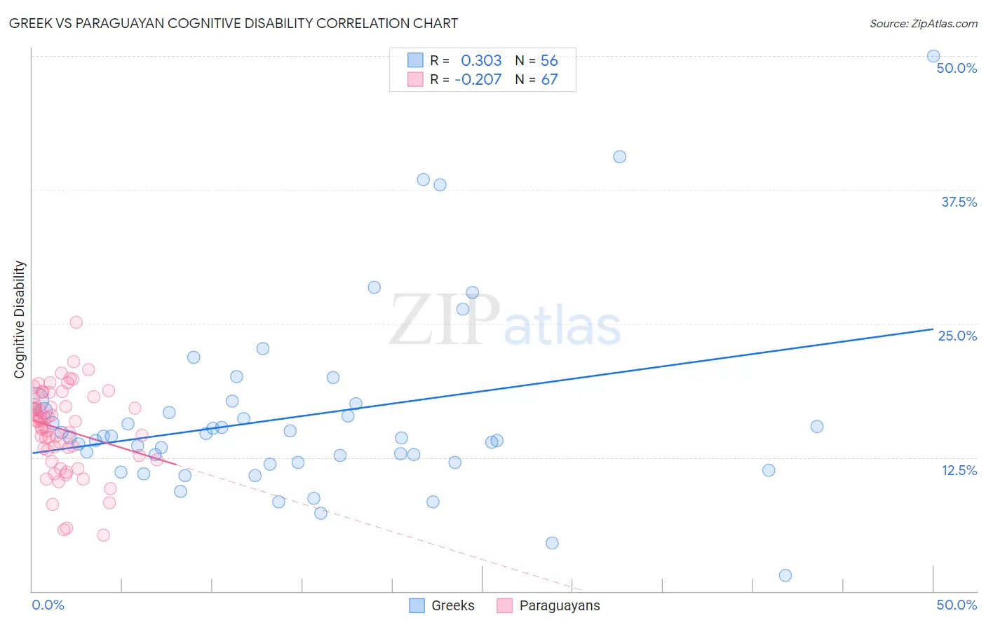 Greek vs Paraguayan Cognitive Disability