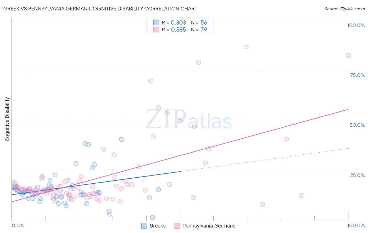 Greek vs Pennsylvania German Cognitive Disability