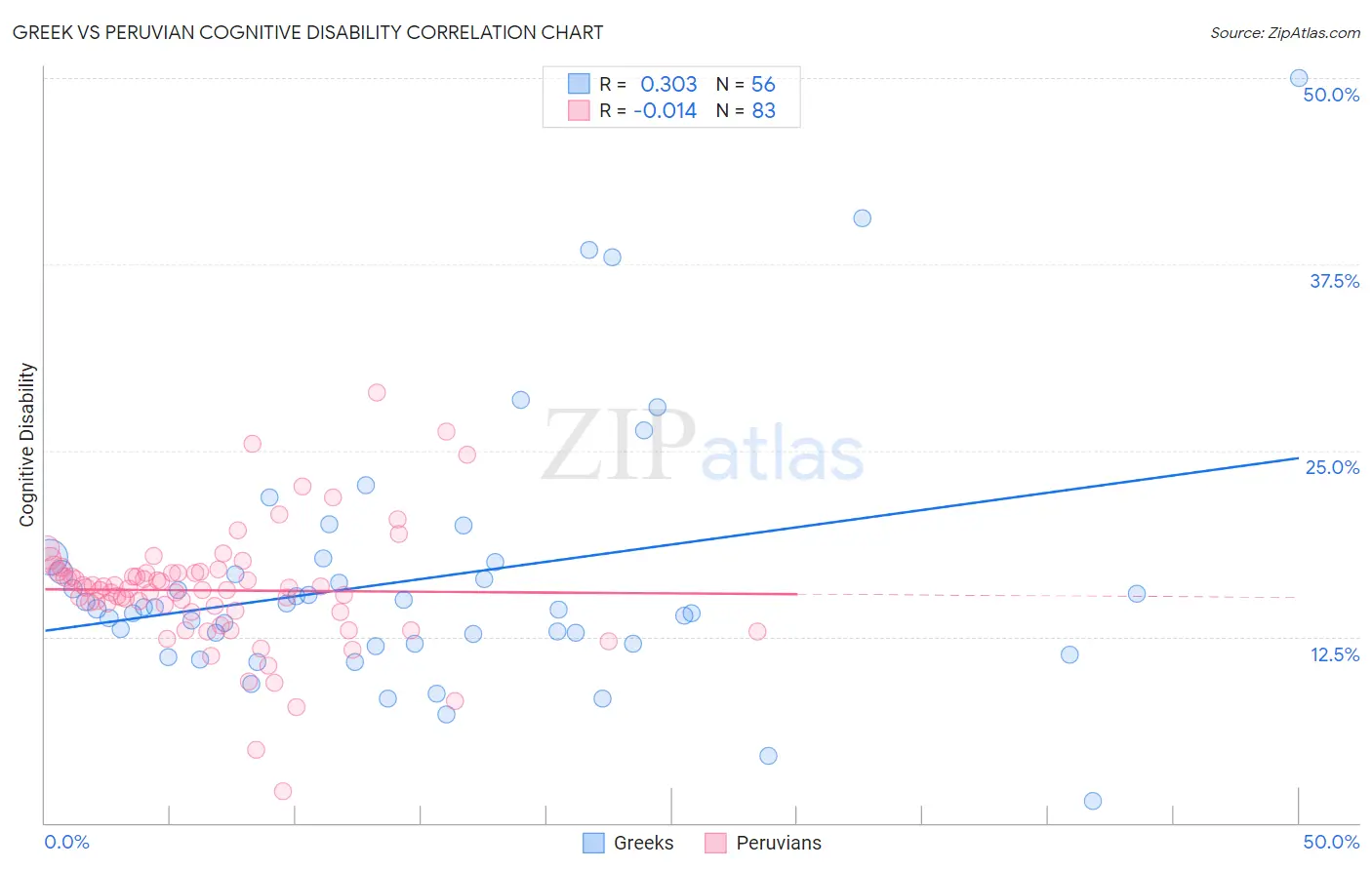 Greek vs Peruvian Cognitive Disability